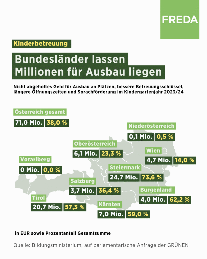 Die Grafik zeigt, wie viel Geld die einzelnen Bundesländer nicht in Anspruch genommen haben, um die Kinderbetreuung in ihrem Land zu verbessern.